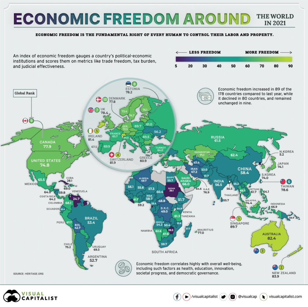 Economic freedom correlates highly with overall well-being, including such factors as health, education, innovation, societal progress, and democratic governance.